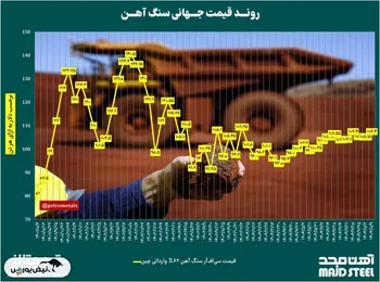 روند قیمت جهانی سنگ آهن‌‌/ تشریح وضعیت مولفه‌های بنیادی بازار سنگ آهن