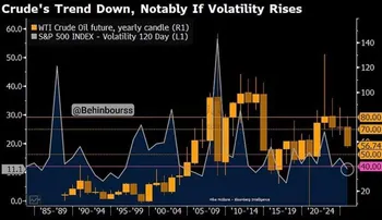 قیمت نفت خام به ۵۷ دلار رسید