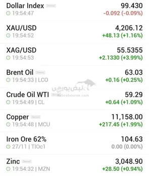 بازار جهانی مثبت دنبال می شود