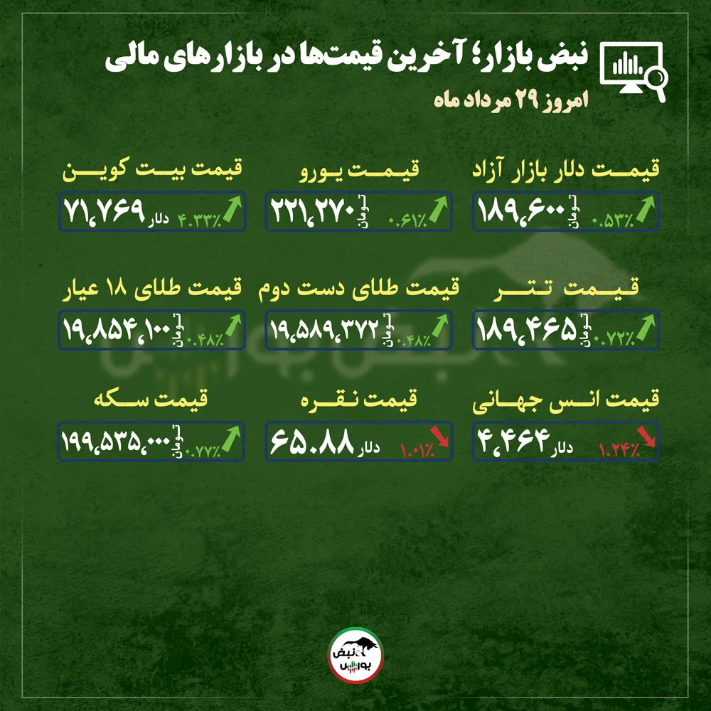 گزارش بازار