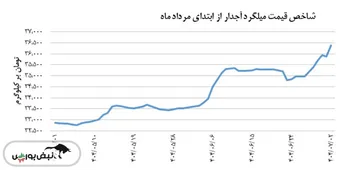 دیروز ۲ مهر، میلگرد آجدار رشد شاخص قیمت را تجربه کرد