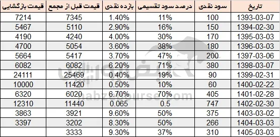 سود غمینو