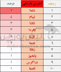 بازدهی بورس بازدهی بورس
