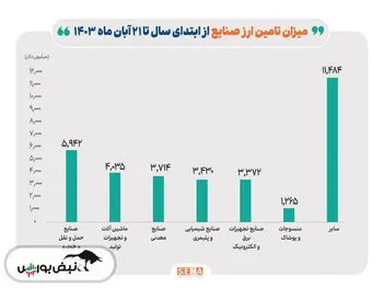 کدام صنایع بیشترین ارز را دریافت کردند؟