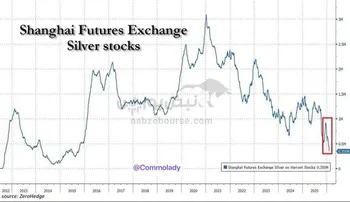 موجودی نقره در بورس آتی شانگهای در حال سقوط است