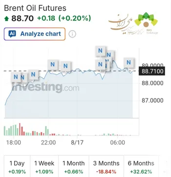 نفت صعود کرد؛ کاهش امید به توافق آمریکا و ایران، ریسک هرمز را افزایش داد
