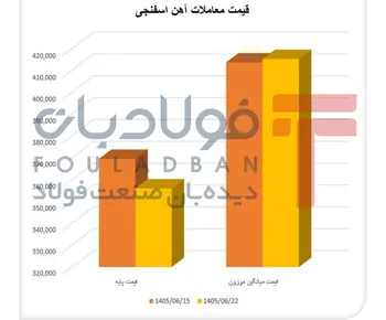 آهن‌اسفنجی در نقطه تعادل/ فاصله بازار اسفنجی بریکت از حجم