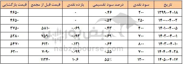 فافق