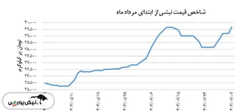 دیروز ۲ مهر شاخص قیمت نبشی افزایش یافت