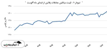 مبادلات پلاتین با ۲۷٫۰ دلار رشد انجام شد