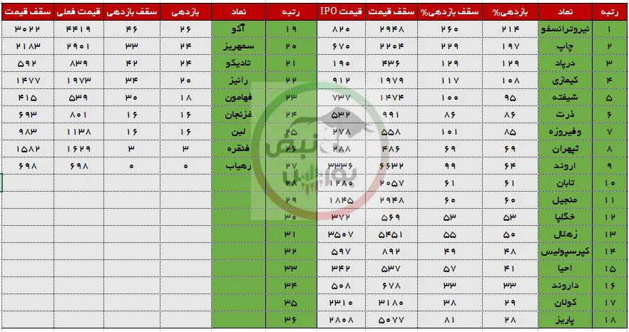 بازدهی 27 نماد عرضه اولیه