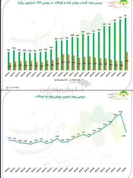 بررسی روند قیمت و ضریب روغن پایه و لوبکات در بورس کالا  