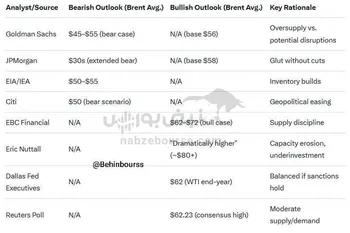 چشم‌انداز قیمت نفت در سال ۲۰۲۶