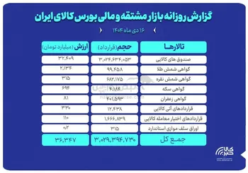 ارزش معاملات بازار مشتقه و مالی بورس کالا ۳۶ همت شد
