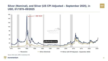نگاهی به قیمت واقعی نقره (تعدیل‌شده با تورم)