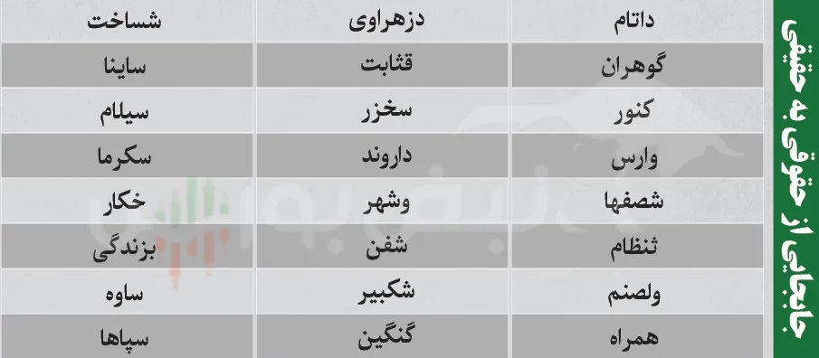 ترین های بورس امروز