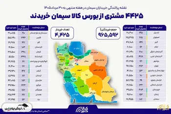 ۴ هزار و ۴۲۵ خریدار در بستر بورس کالا سیمان خریدند