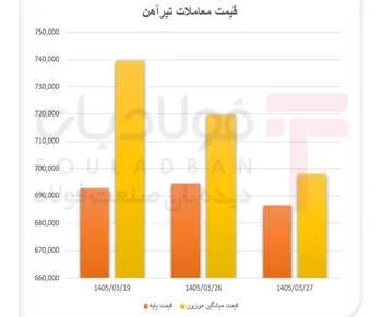 بازار تیرآهن در انتظار فروشنده
