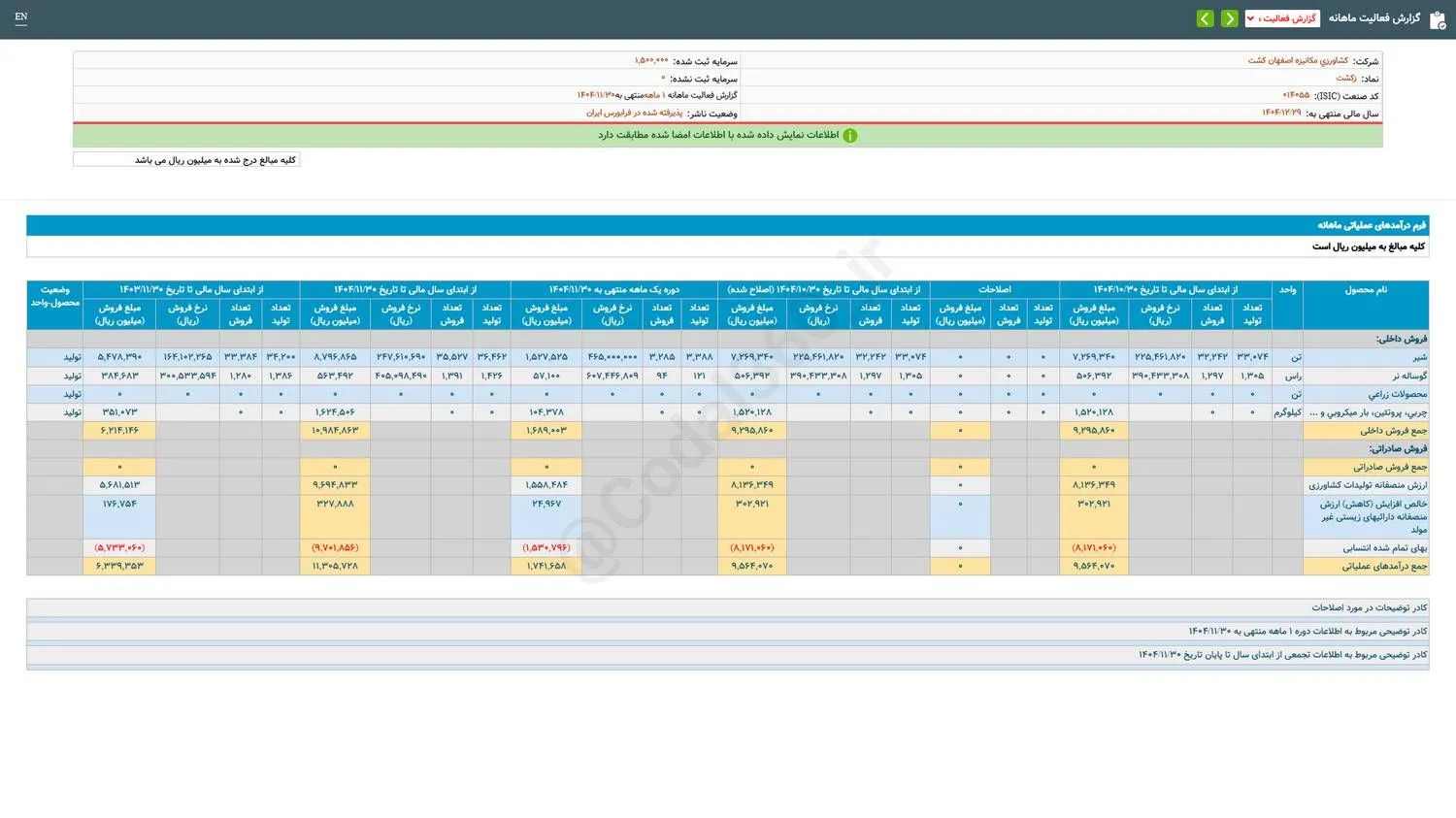 عملکرد بهمن ماه زکشت چگونه بود؟