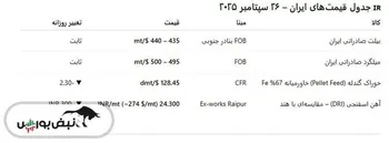 ثبات در نرخ‌های صادراتی ایران 