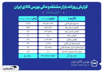 ارزش معاملات بازار مشتقه و مالی بورس کالا ۵.۸ همت شد