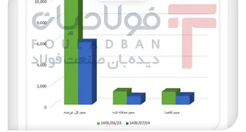 فقط ۳۶.۷ درصد عرضه میلگرد فروش رفت/ تقاضا همچنان انتخابی است