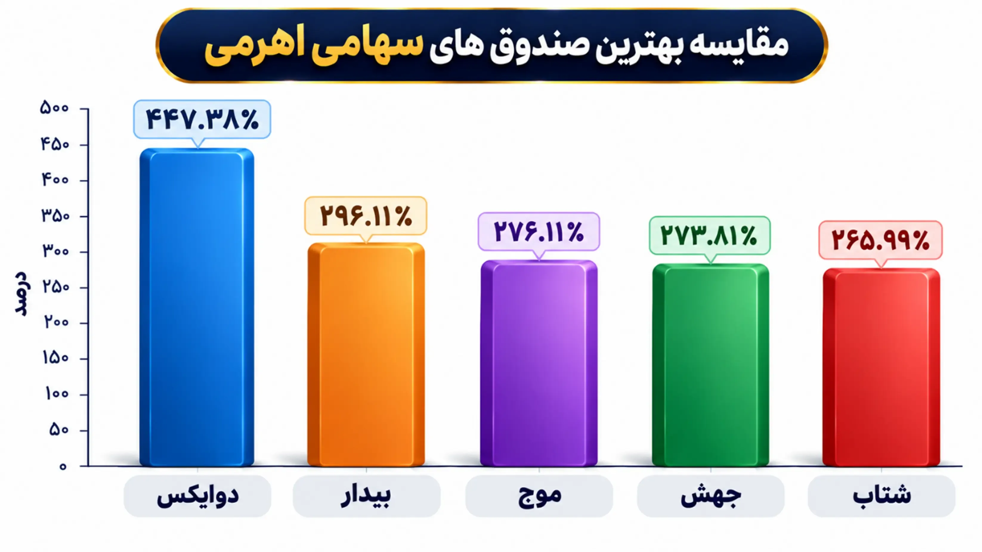 مقایسه بهترین صندوق های سهامی اهرمی (دوایکس 447.38 درصد، بیدار 296.11 درصد، موج 276.11 درصد، جهش 273.81 درصد، شتاب 265.99 درصد)