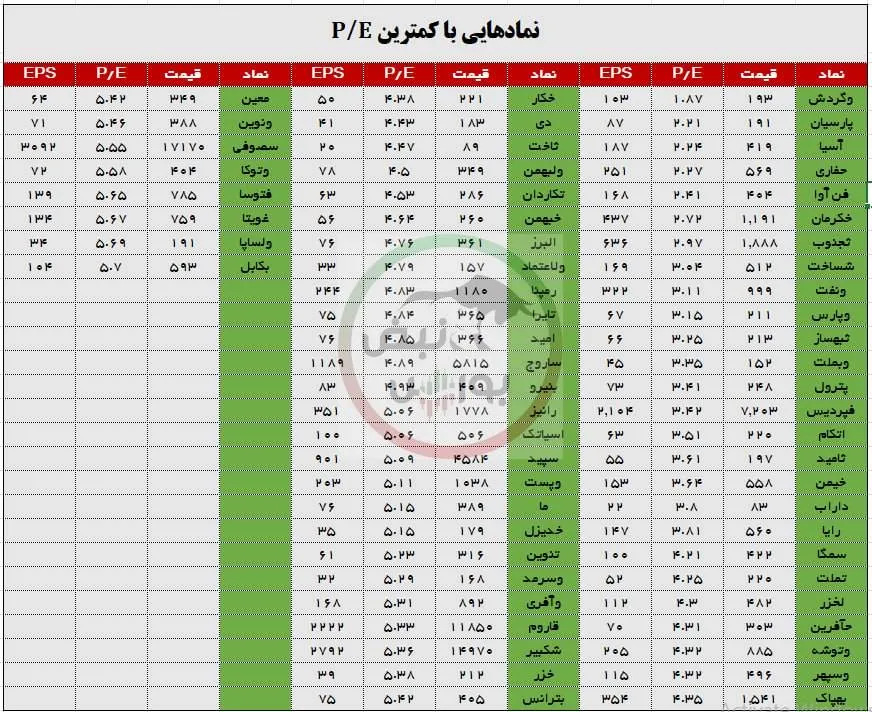 نمادهایی با کمترین پی بر ای نمادهایی با کمترین پی بر ای
