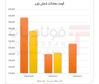 شمش بلوم در دوراهی قیمت