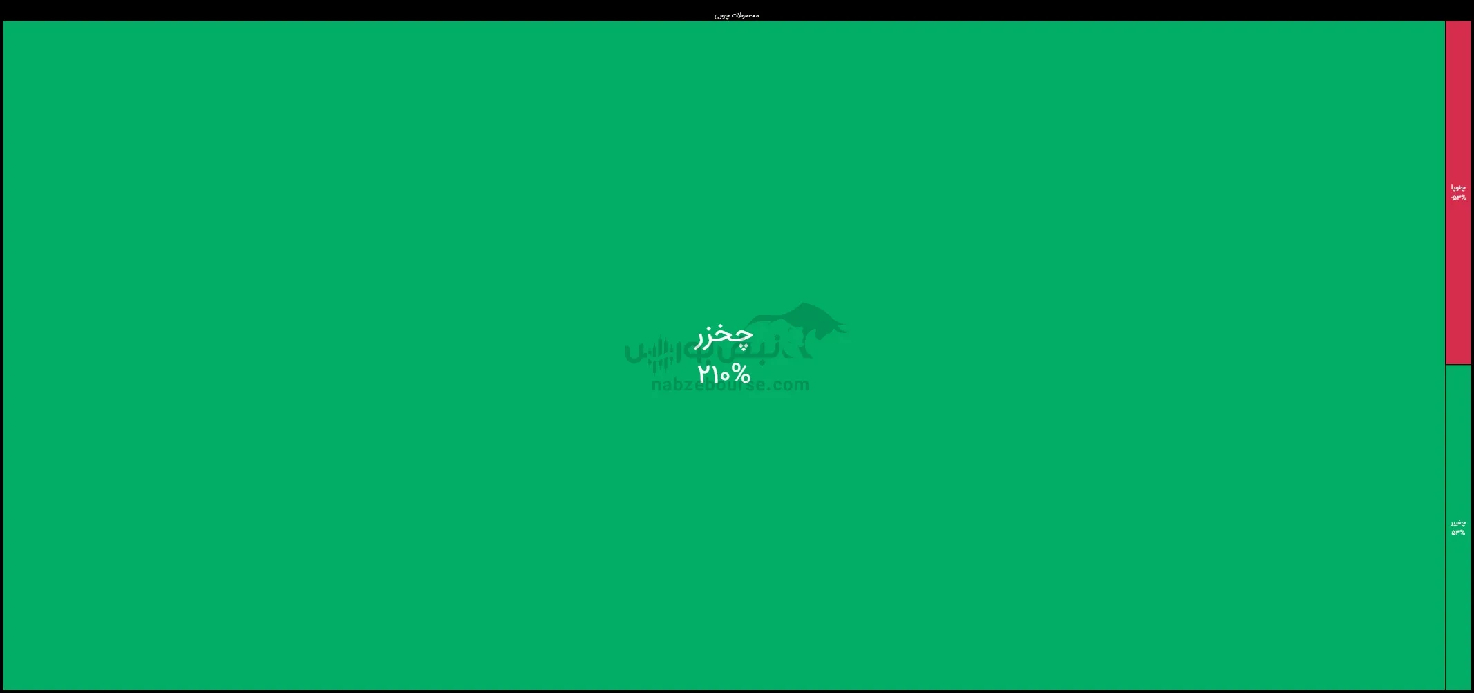 بازدهی سالانه گروه چوب