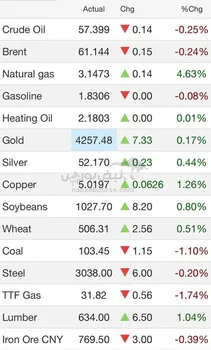 نمای بازارهای جهانی / نفت نزولی شد و انس جهانی بالای ۴۰۰۰ دلار تثبیت شد