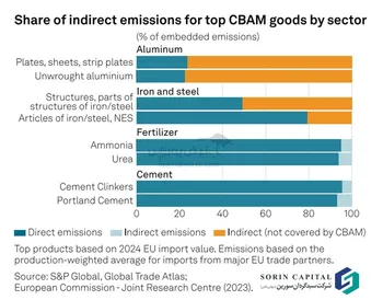 پیش‌بینی جهش چندبرابری نرخ سیمان و کود در اروپا تحت‌تأثیر سیاست‌های کربنی