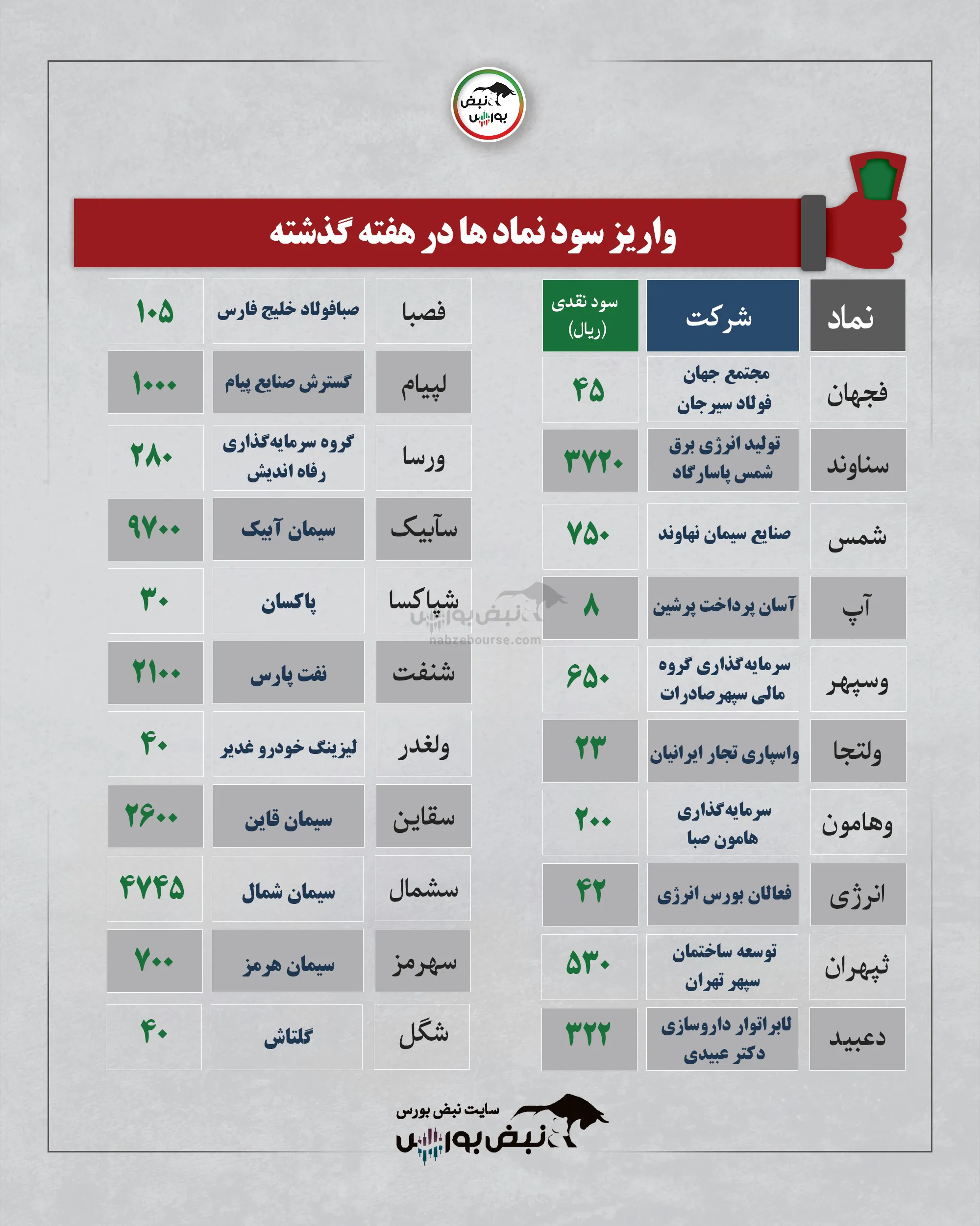 سود سهام