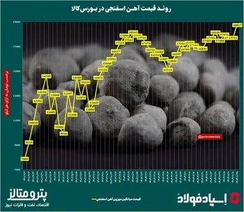 روند قیمت آهن اسفنجی در ایران‌/​‌ سقف‌شکنی قیمت آهن اسفنجی