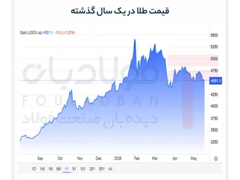فلز زرد ترمز کشید/ افت قیمت طلا زیر فشار فدرال رزرو