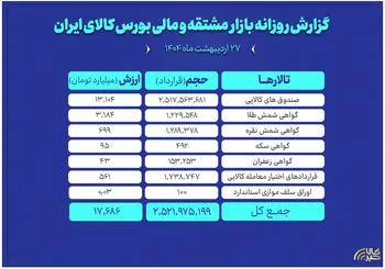 ارزش معاملات بازار مشتقه و مالی بورس کالا به ۱۷.۶ همت رسید