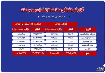 هفته گذشته رقم خورد
ثبت ارزش ۹۹۰ میلیارد تومانی معاملات زعفران در بورس کالا