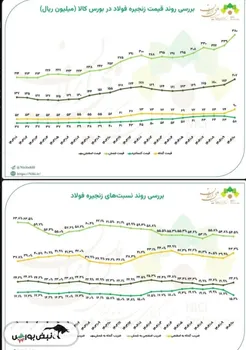 بررسی روند قیمت و ضریب زنجیره فولاد در بورس کالا