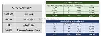 معامله ۱۱۵ کیلوگرم شمش نقره در بورس کالا