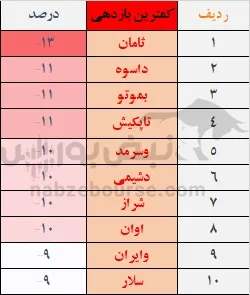 بازدهی بورس در هفته چهارم شهریور بازدهی بورس در هفته چهارم شهریور