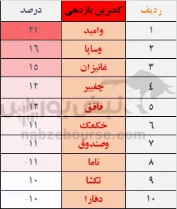 بازدهی بورس بازدهی بورس