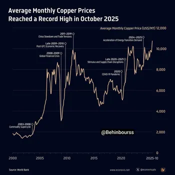 رکورد تاریخی قیمت مس در اکتبر ۲۰۲۵