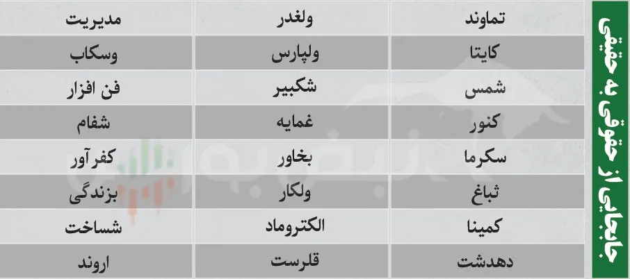 ترین های بورس امروز