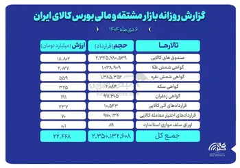 در معاملات روز گذشته ارزش معاملات بازار مشتقه و مالی بورس کالا ۲۲ همت شد