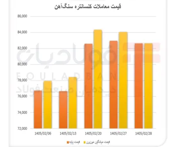 بازار کنسانتره/ تقاضا جلوتر از قیمت با سیگنال کمبود عرضه