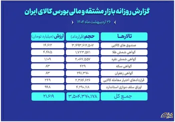 ارزش معاملات بازار مشتقه و مالی بورس کالا به ۲۱ همت رسید