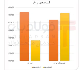شمش فولاد در آستانه تثبیت قیمتی
