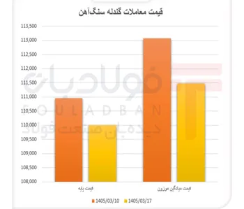 بازار گندله به سمت مازاد عرضه رفت