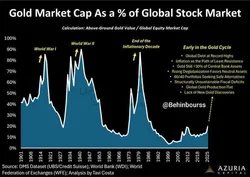 طلا هنوز حدود ۲۰٪ از ارزش بازار جهانی را به خود اختصاص داده است