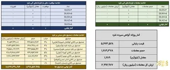 ثبت معامله ۶۹۹ میلیارد تومانی در بازار نقره بورس کالا